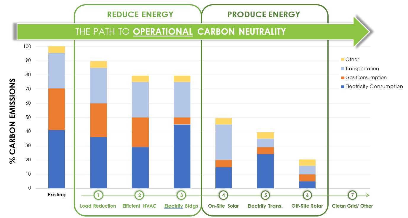 Path to Operational Carbon Neutrality